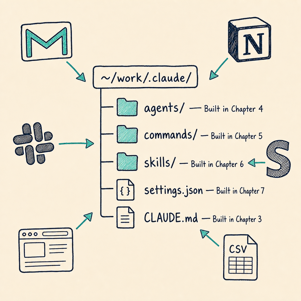 Folder anatomy diagram showing what the nine jobs build inside a .claude/ folder on disk