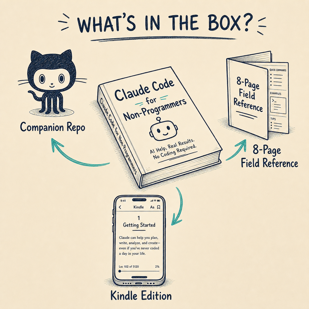 Three artifacts laid out flat: the paperback book, a laptop with the companion repo open, and a folded cheat sheet